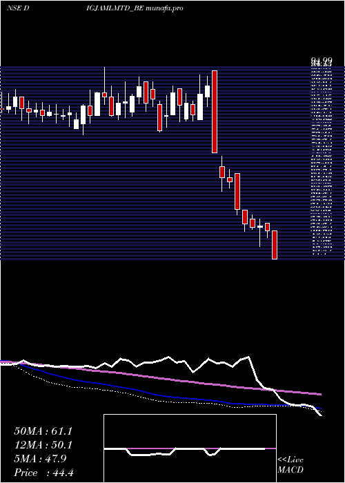  weekly chart Digjam