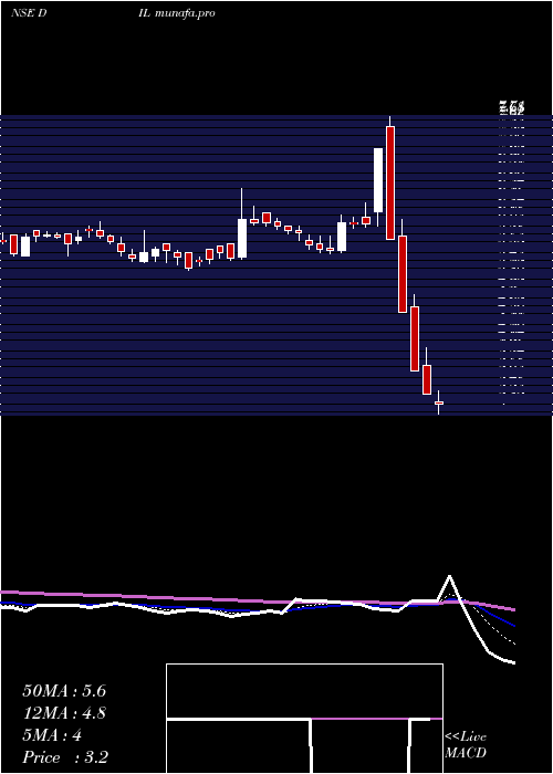 Daily chart DebockIndustries