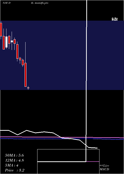 monthly chart DebockIndustries