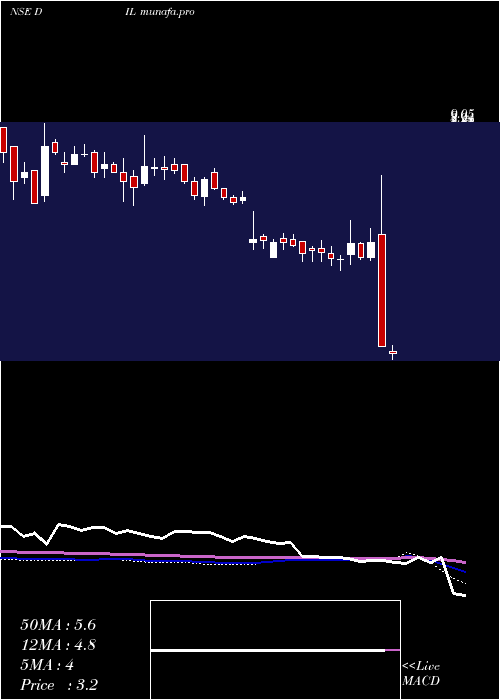 weekly chart DebockIndustries