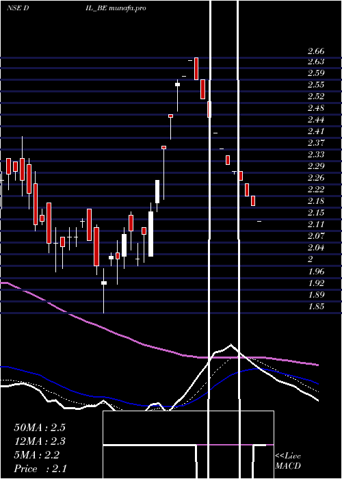 Daily chart DebockIndustries