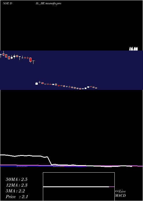 weekly chart DebockIndustries