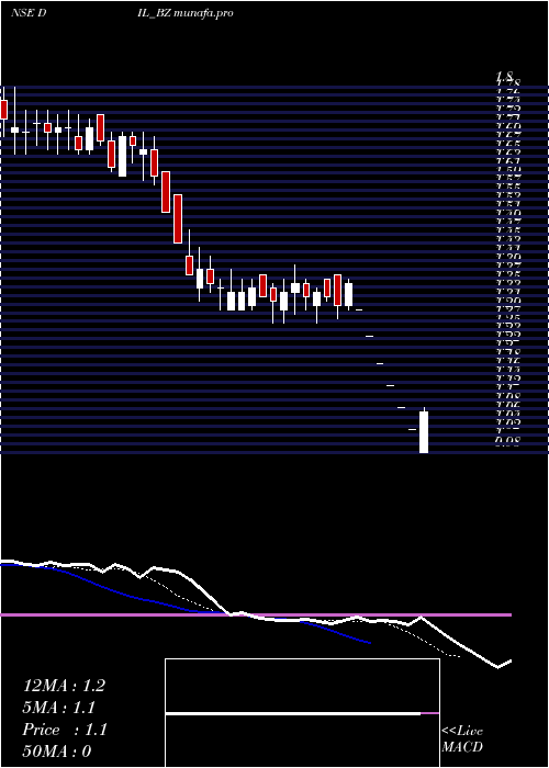  Daily chart DebockIndustries