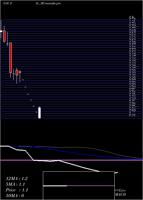  weekly chart DebockIndustries