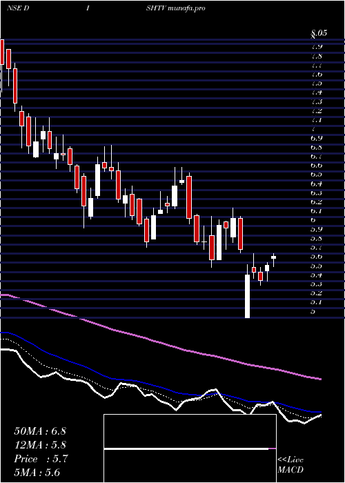 Daily chart DishTv