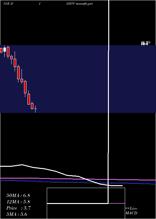 monthly chart DishTv