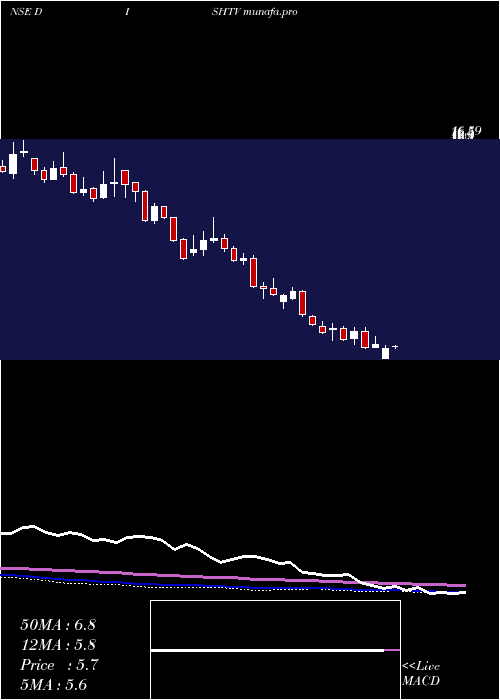 weekly chart DishTv