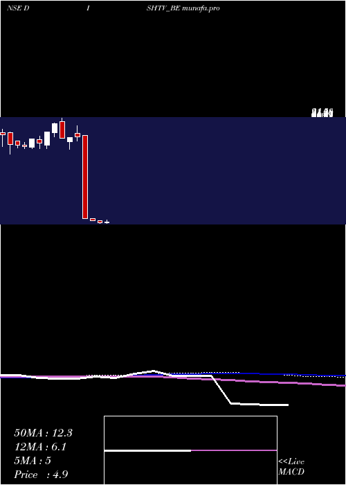 weekly chart DishTv