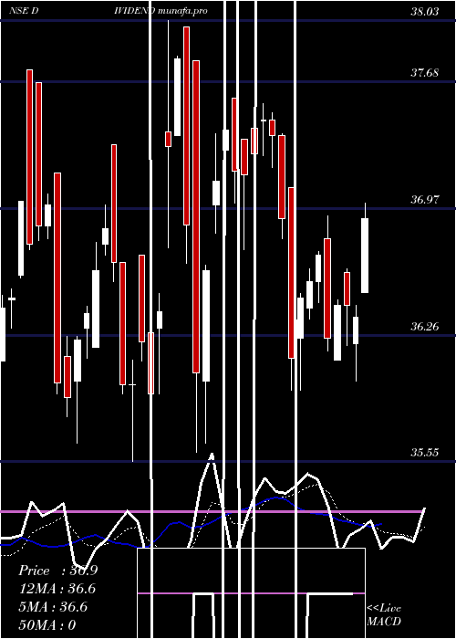  Daily chart MiraeamcDividend
