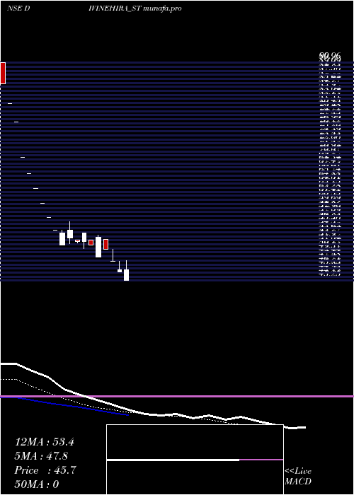 Daily chart DivineHira