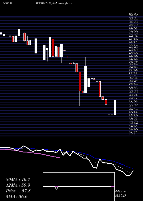  Daily chart DivyadhanRecycling