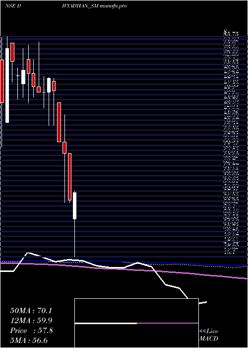  weekly chart DivyadhanRecycling