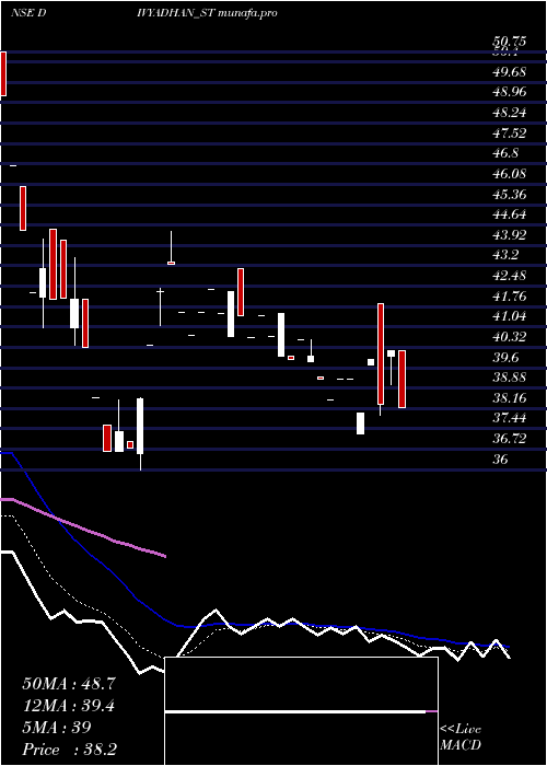 Daily chart DivyadhanRecycling