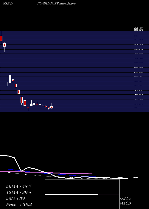 weekly chart DivyadhanRecycling