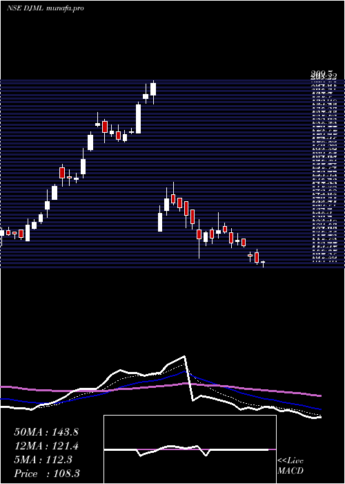 Daily chart DjMediaprint