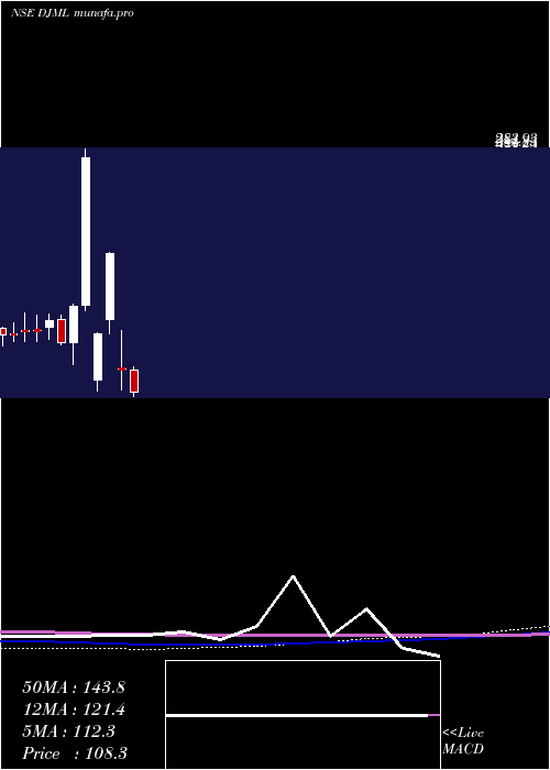 monthly chart DjMediaprint