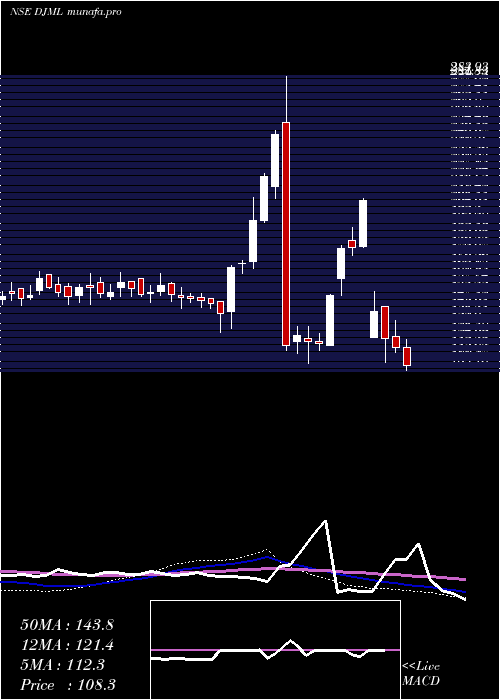 weekly chart DjMediaprint