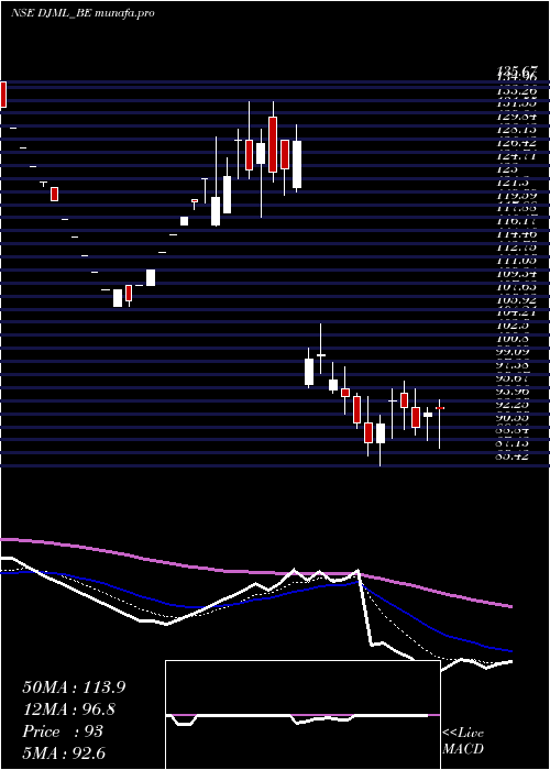  Daily chart DjMediaprint