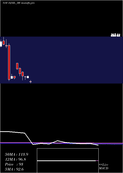  monthly chart DjMediaprint