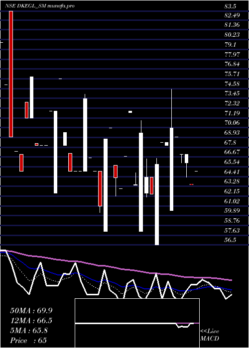 Daily chart DK