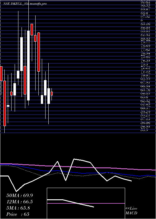monthly chart DK