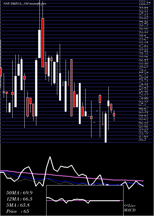 weekly chart DK