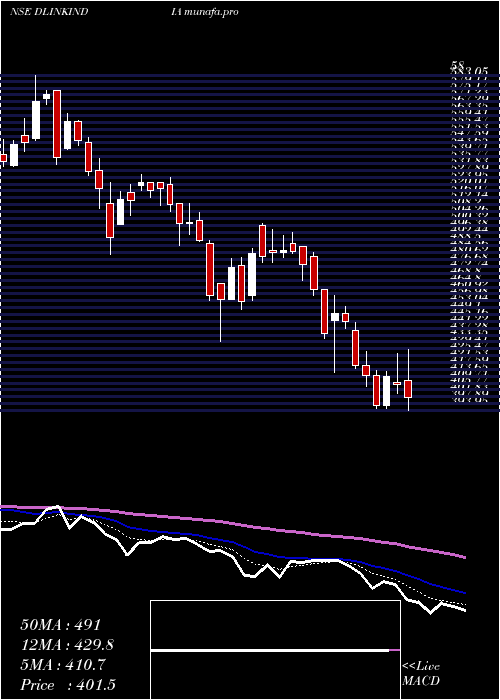  Daily chart DLink