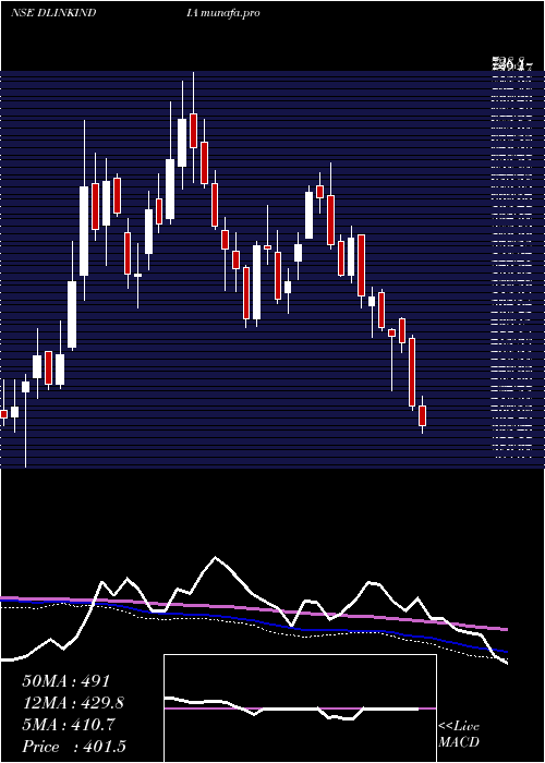  weekly chart DLink