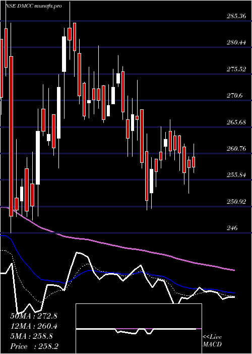  Daily chart DmccSpeciality