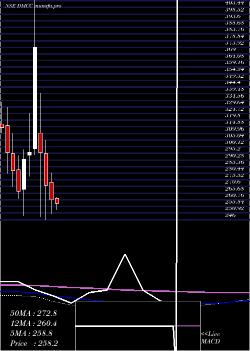  monthly chart DmccSpeciality