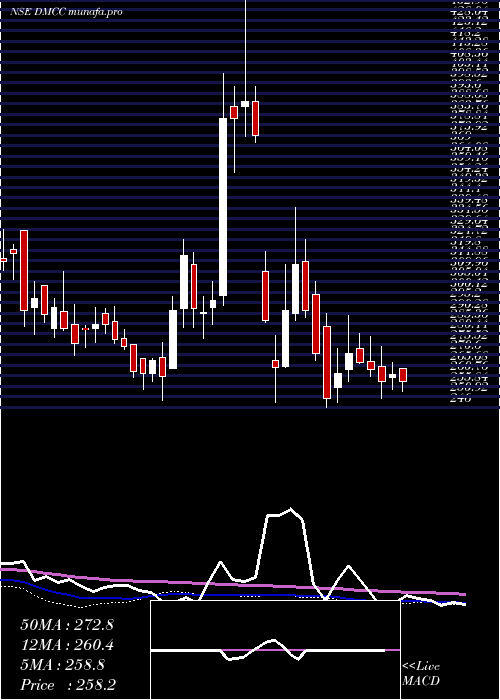  weekly chart DmccSpeciality