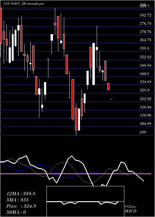  Daily chart DmccSpeciality