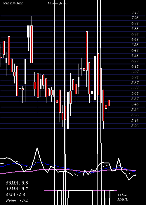  Daily chart DiligentMedia