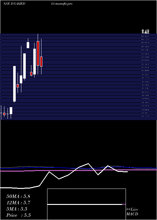  monthly chart DiligentMedia