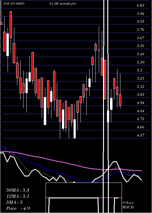  Daily chart DiligentMedia