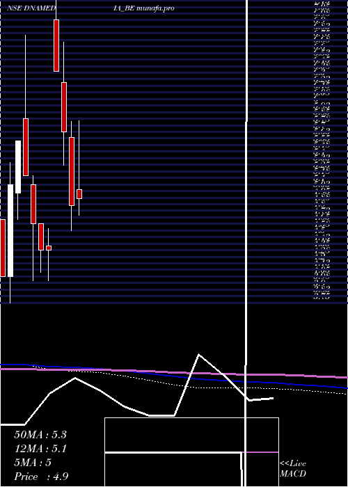  monthly chart DiligentMedia