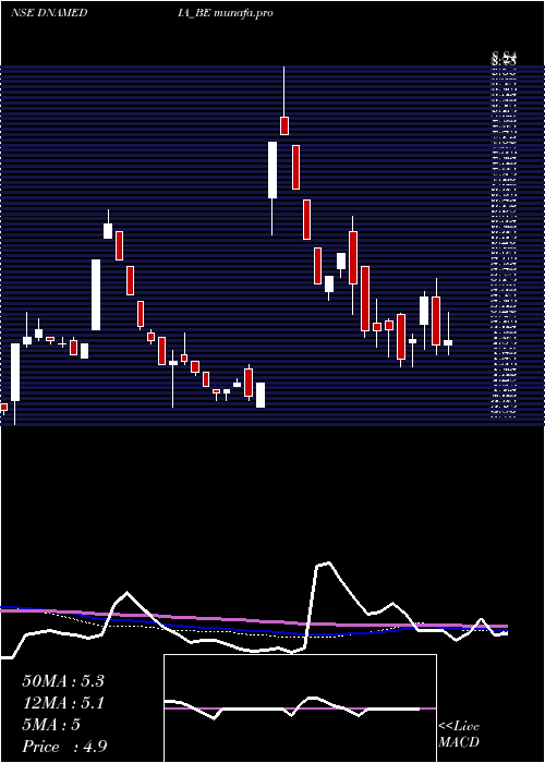  weekly chart DiligentMedia