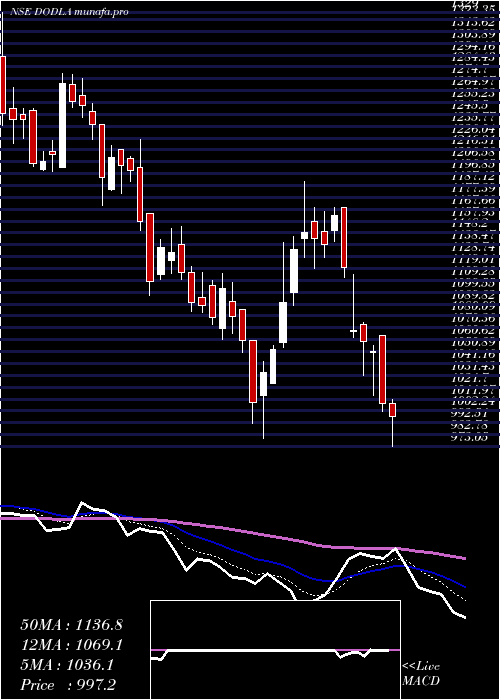  Daily chart DodlaDairy