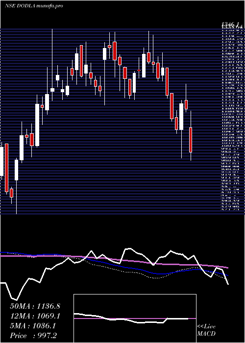  weekly chart DodlaDairy