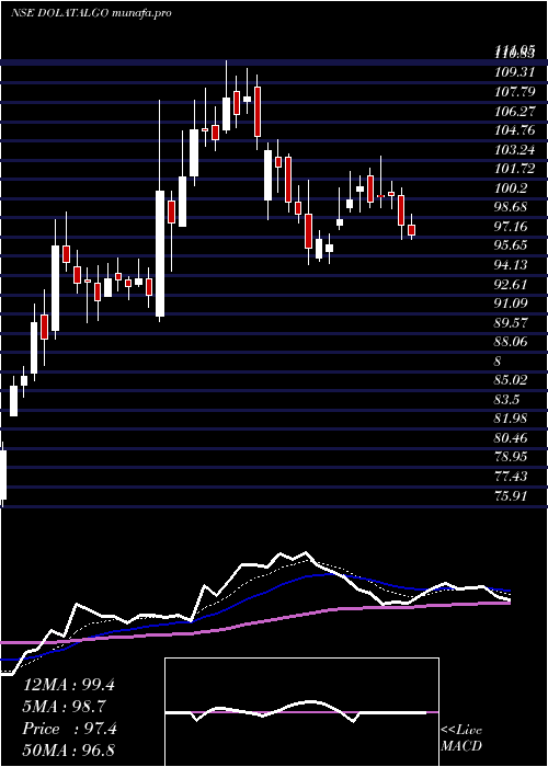  Daily chart DolatAlgotech