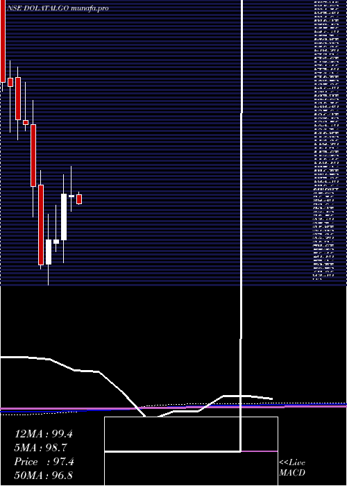  monthly chart DolatAlgotech