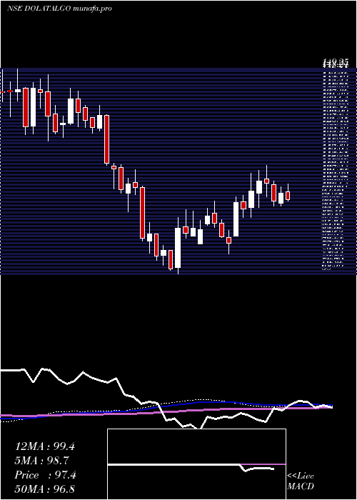  weekly chart DolatAlgotech