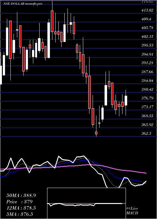  Daily chart DollarIndustries