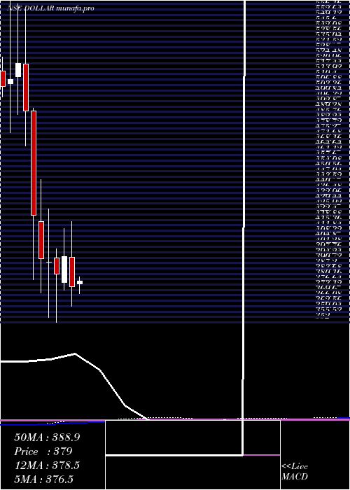 monthly chart DollarIndustries