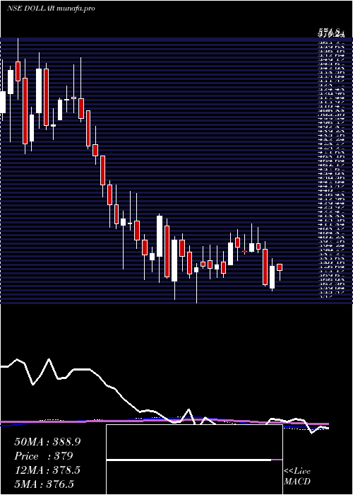 weekly chart DollarIndustries