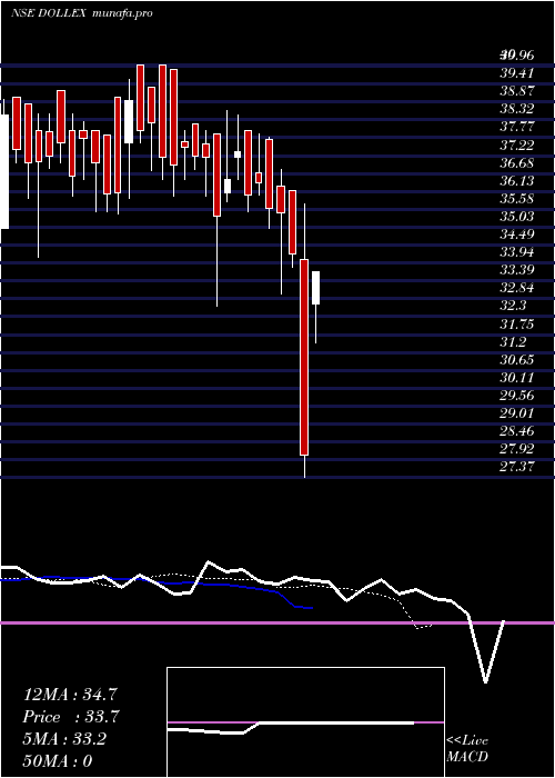  Daily chart DollexAgrotech