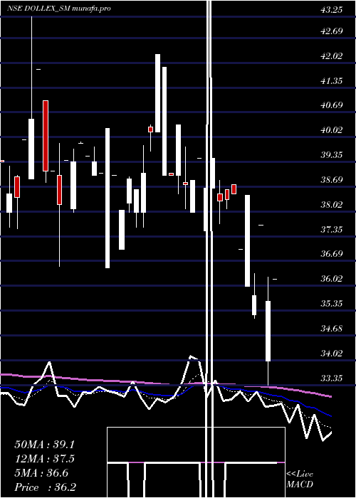  Daily chart DollexAgrotech