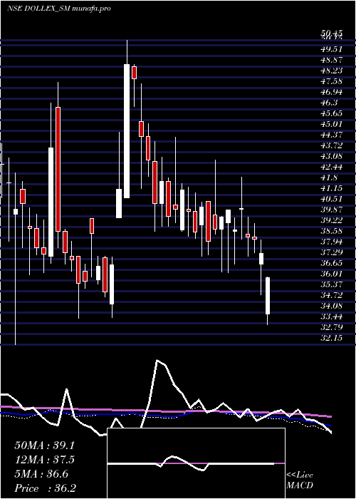  weekly chart DollexAgrotech