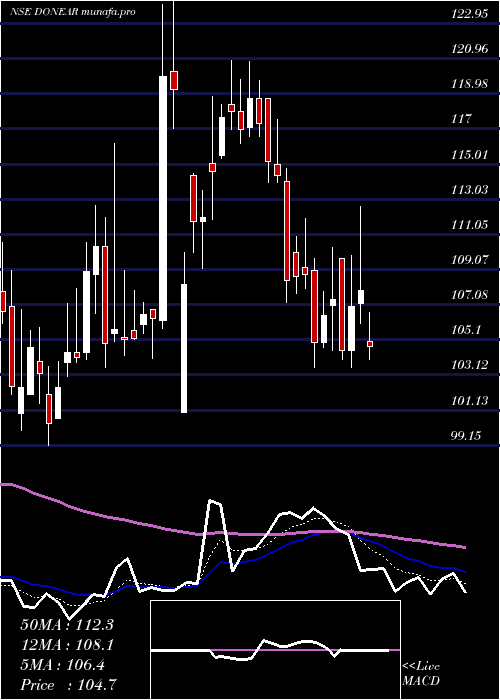 Daily chart DonearIndustries
