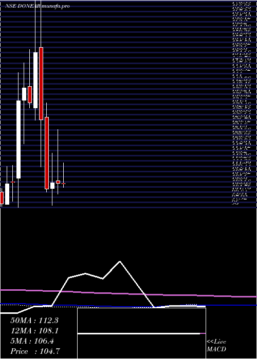 monthly chart DonearIndustries
